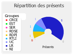 Répartition des présents