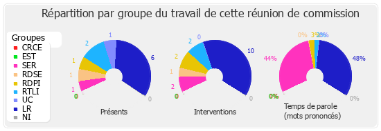 Répartition par groupe du travail de cette réunion de commission