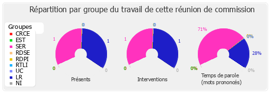 Répartition par groupe du travail de cette réunion de commission