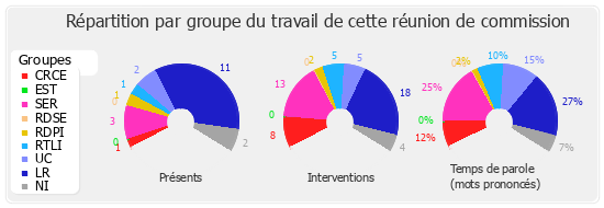 Répartition par groupe du travail de cette réunion de commission