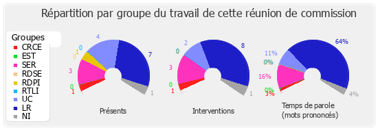 Répartition par groupe du travail de cette réunion de commission