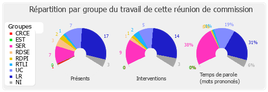 Répartition par groupe du travail de cette réunion de commission