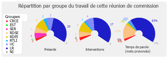 Répartition par groupe du travail de cette réunion de commission