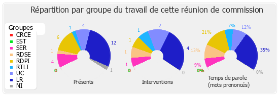 Répartition par groupe du travail de cette réunion de commission