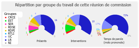 Répartition par groupe du travail de cette réunion de commission