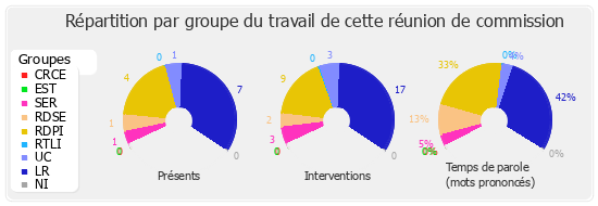 Répartition par groupe du travail de cette réunion de commission