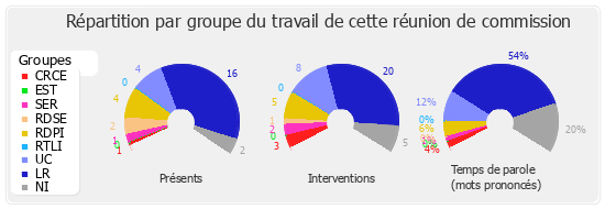 Répartition par groupe du travail de cette réunion de commission