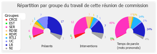 Répartition par groupe du travail de cette réunion de commission