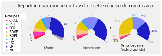 Répartition par groupe du travail de cette réunion de commission