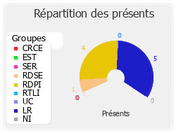 Répartition des présents