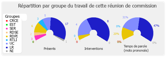 Répartition par groupe du travail de cette réunion de commission