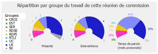 Répartition par groupe du travail de cette réunion de commission