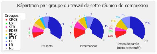 Répartition par groupe du travail de cette réunion de commission