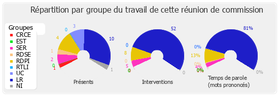 Répartition par groupe du travail de cette réunion de commission