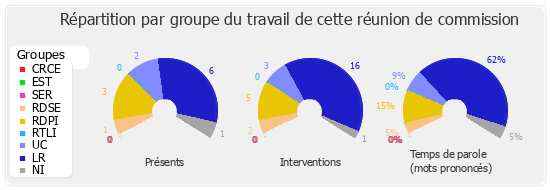 Répartition par groupe du travail de cette réunion de commission