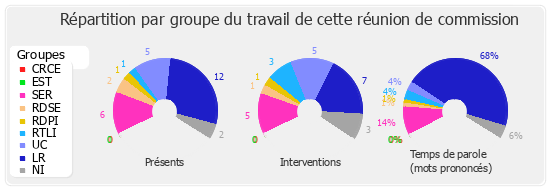 Répartition par groupe du travail de cette réunion de commission