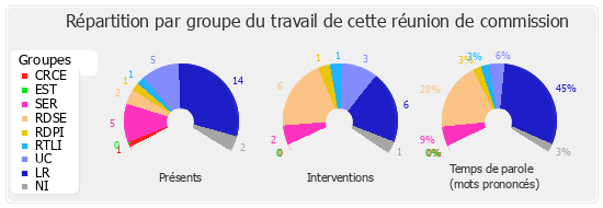 Répartition par groupe du travail de cette réunion de commission