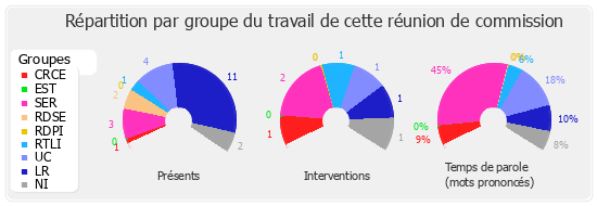 Répartition par groupe du travail de cette réunion de commission