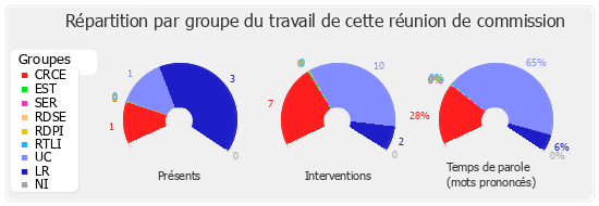 Répartition par groupe du travail de cette réunion de commission