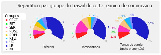 Répartition par groupe du travail de cette réunion de commission