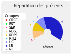 Répartition des présents