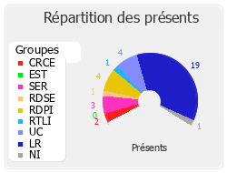 Répartition des présents