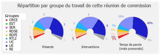 Répartition par groupe du travail de cette réunion de commission