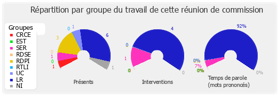 Répartition par groupe du travail de cette réunion de commission