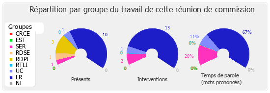 Répartition par groupe du travail de cette réunion de commission