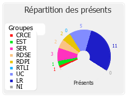 Répartition des présents