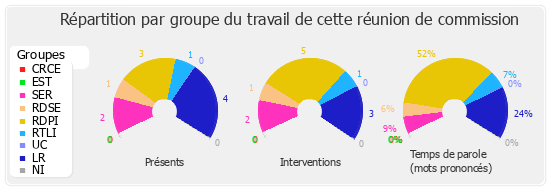 Répartition par groupe du travail de cette réunion de commission