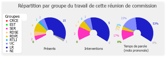 Répartition par groupe du travail de cette réunion de commission