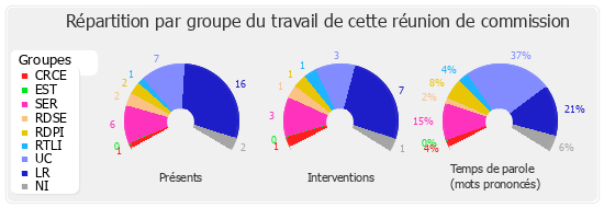 Répartition par groupe du travail de cette réunion de commission