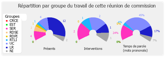 Répartition par groupe du travail de cette réunion de commission