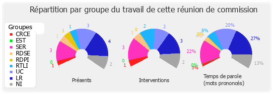 Répartition par groupe du travail de cette réunion de commission