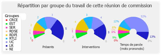 Répartition par groupe du travail de cette réunion de commission