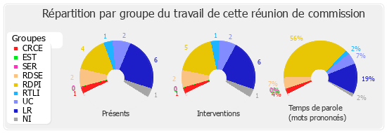 Répartition par groupe du travail de cette réunion de commission