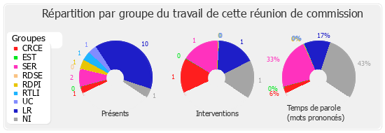 Répartition par groupe du travail de cette réunion de commission