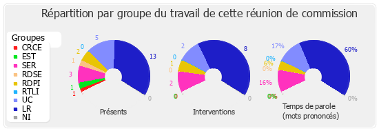 Répartition par groupe du travail de cette réunion de commission