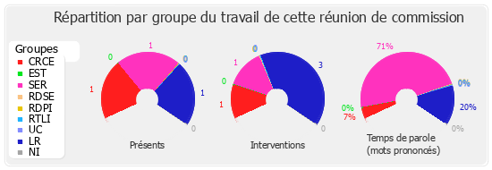 Répartition par groupe du travail de cette réunion de commission