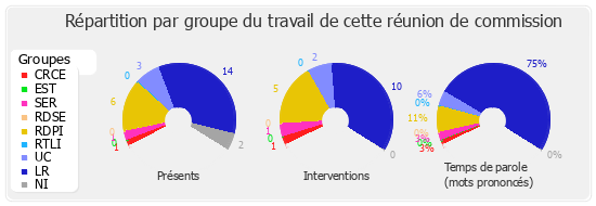 Répartition par groupe du travail de cette réunion de commission