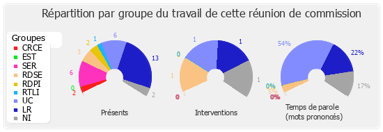 Répartition par groupe du travail de cette réunion de commission