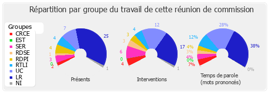 Répartition par groupe du travail de cette réunion de commission