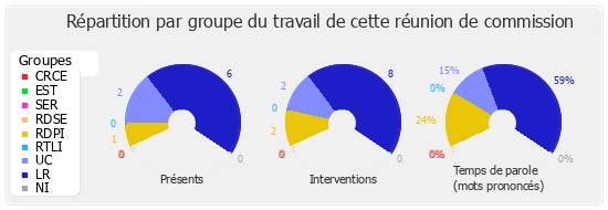 Répartition par groupe du travail de cette réunion de commission