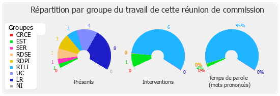 Répartition par groupe du travail de cette réunion de commission