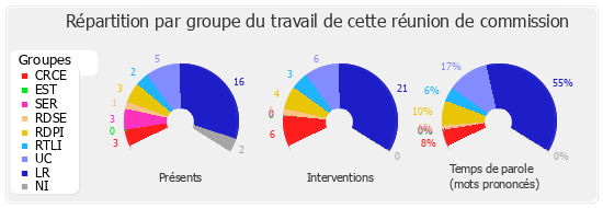 Répartition par groupe du travail de cette réunion de commission