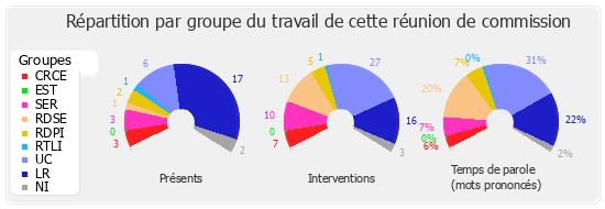 Répartition par groupe du travail de cette réunion de commission