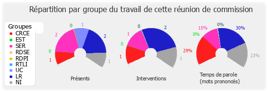 Répartition par groupe du travail de cette réunion de commission