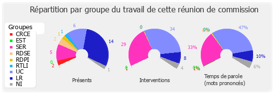 Répartition par groupe du travail de cette réunion de commission