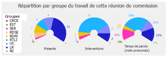 Répartition par groupe du travail de cette réunion de commission